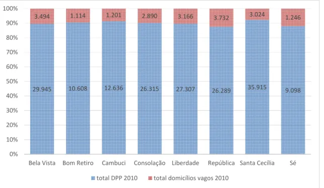 Gráfico 6 - Distritos da Subprefeitura da SÉ – Número de domicílios vagos nos anos 2000 e  2010