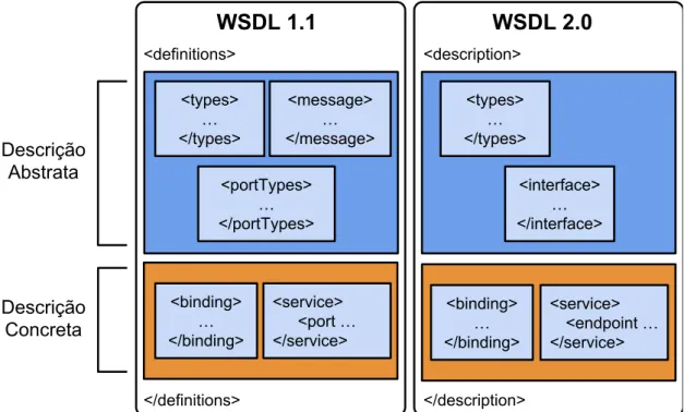 Figura 2.8: Diferença entre as versões do WSDL
