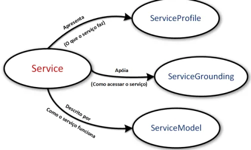 Figura 2.9: Estrutura da Ontologia utilizada para descrever Web Service. Adaptado de Martin et al