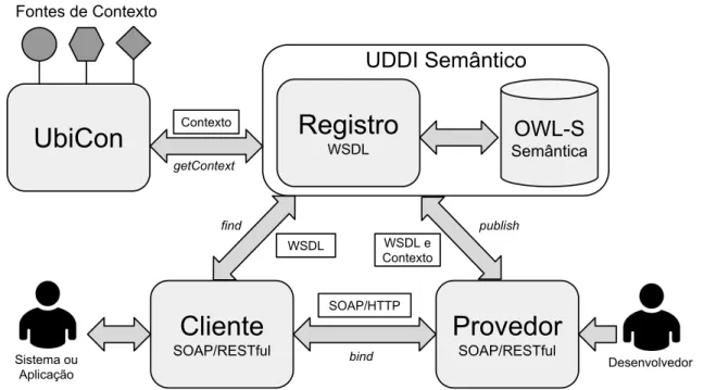 Figura 3.1: Modelo Arquitetural para Descoberta de Serviços Sensível ao Contexto