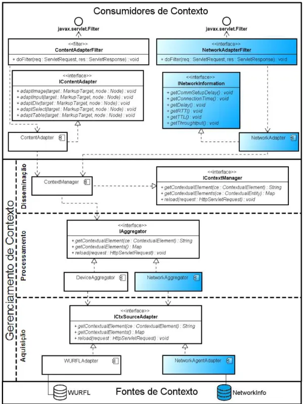 Figura 3.2: Modelo de Componentes do UbiCon Estendido