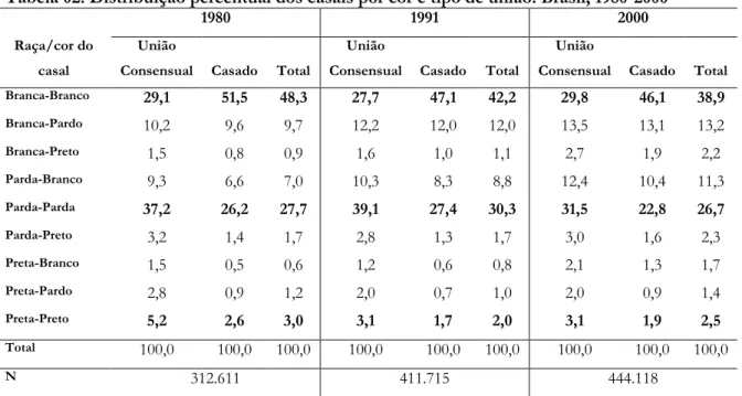 Tabela 02. Distribuição percentual dos casais por cor e tipo de união. Brasil, 1980-2000 
