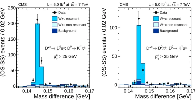 Figure 3: Distribution of the reconstructed mass difference between D ∗± ( 2010 ) and D 0 candi- candi-dates in the selected W + c sample, after subtraction of the SS component
