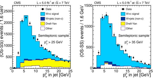 Figure 4 shows the resulting transverse momentum distribution of the selected muons inside the leading jet after the OS − SS subtraction procedure