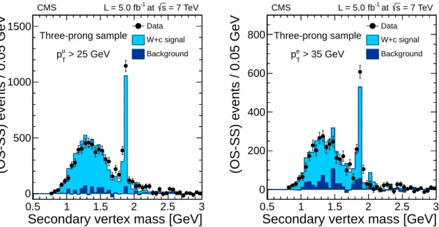 Figure 5: Inclusive three-prong samples: Invariant mass distribution of the three tracks com- com-posing a secondary vertex assuming a D ± → K ∓ π ± π ± hypothesis
