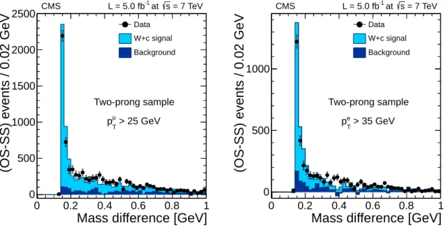 Figure 6: Inclusive two-prong samples: Distribution of the difference between the invariant mass of the two-track system and the closest track from the primary pp interaction vertex and the invariant mass of the two secondary vertex tracks (m ( K ∓ π ± π ±