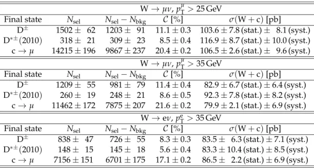 Table 1 contains all the relevant inputs used in the measurements and the resulting cross sec- sec-tions in the different subchannels