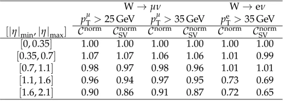Table 3: Correction factors C norm used for the calculation of the differential measurements.