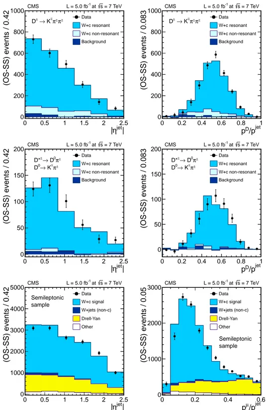 Figure 7: Distributions of W + c selected events in the different charm decay channels as a function of the jet pseudorapidity (left) and the jet momentum fraction (right) carried by the D meson or by the muon inside the jet