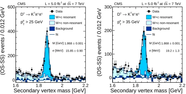 Figure 2: The invariant mass distribution of three-prong secondary vertices in data, after sub- sub-traction of the SS component