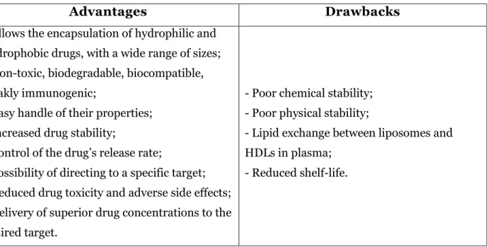 Table II - Advantages and drawbacks of liposomes as drug delivery systems. 