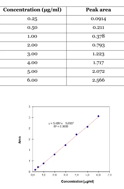 Table V - Concentration of LEM2 standard solutions and respective peak areas.  
