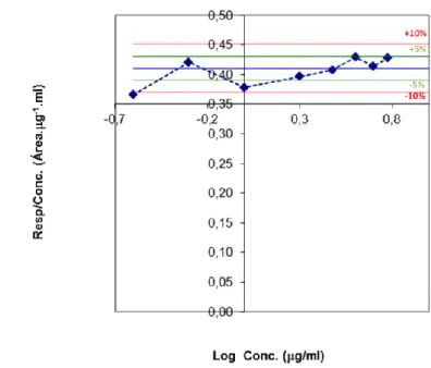 Figure 21 – Graphic of the standard deviation of concentration values of LEM2 standard solutions