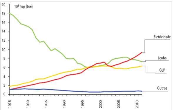 Figura 1 – Consumo de energia final para setor residencial  Fonte: Brasil (2012a) 