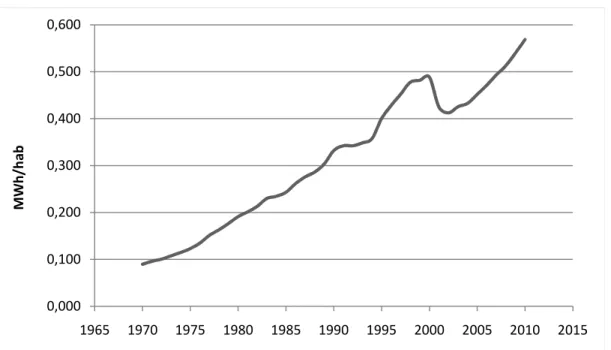 Figura 6 – Consumo per capita de energia elétrica no setor residencial brasileiro   Fonte: Brasil (2012b) 