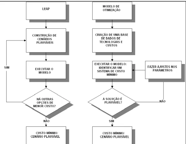 Figura 10 – Diferenças na estrutura de elaboração de cenários entre o LEAP e um modelo de  Otimização 