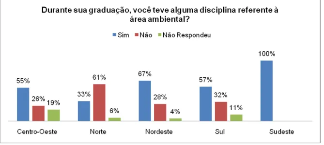 Figura 05.  Distribuição  dos estudantes de Medicina Veterinária que cursaram  durante a graduação disciplinas referentes a área ambiental, nas  diferentes regiões do Brasil, no período de setembro de 2010 à  setembro de 2011