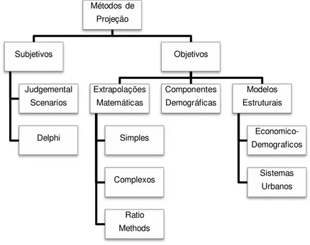 FIGURA 1 - Tipologia dos Métodos de Projeção Populacional 