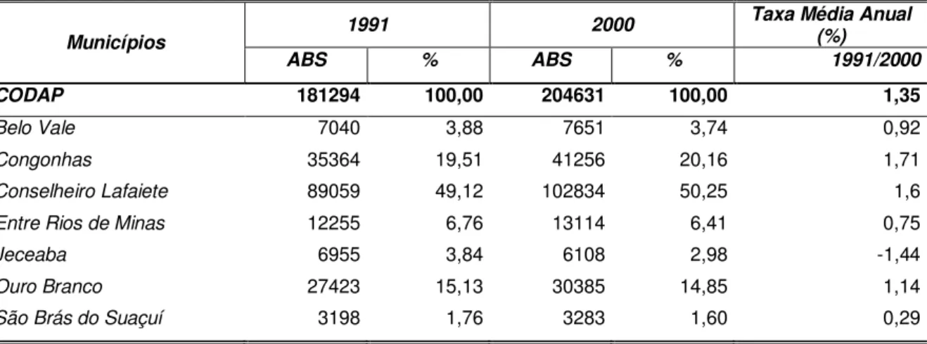 TABELA 1  – População e Taxa Média de Crescimento Populacional por  município da área de referência do CODAP, 1991-2000 