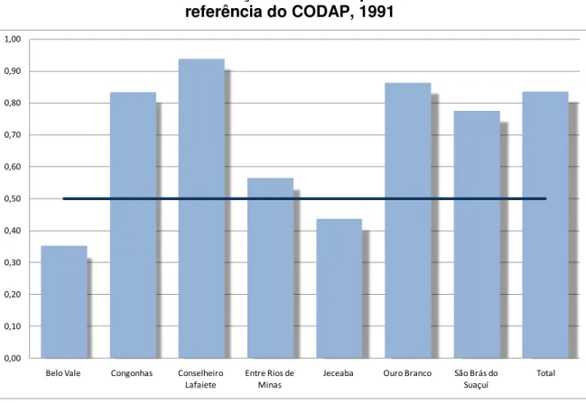 GRÁFICO 1 - Grau de Urbanização dos Municípios Pertencentes à área de  referência do CODAP, 1991  