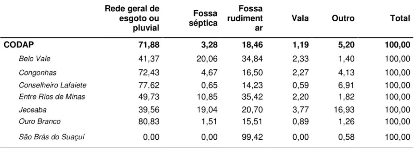 TABELA 5  – Percentual de Domicílios segundo Tipo de Esgotamento  Sanitário *, CODAP, 1991  Rede geral de  esgoto ou  pluvial  Fossa séptica  Fossa rudiment