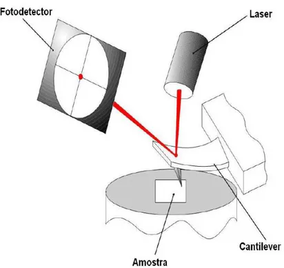 Figura 3.5. Reflexão do laser sobre o cantiléver em direção ao fotodetector de um AFM 