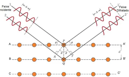 Figura 3.11 – Difração de Raios-X em planos atômicos.  23 .