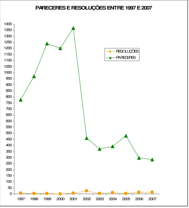 Gráfico  3  –  Comparação  da  produção  de  atos  normativos  (pareceres  e  resoluções)  da  Câmara  de  Educação Superior entre 1997 e 2007