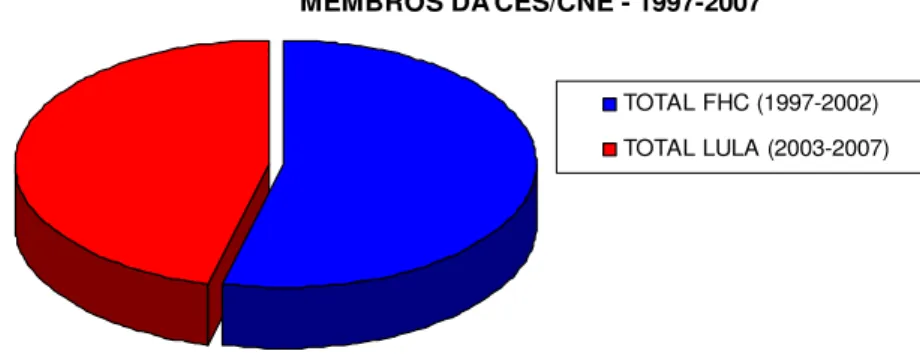 Gráfico 8 – conselheiros da CES/CNE por governo. 