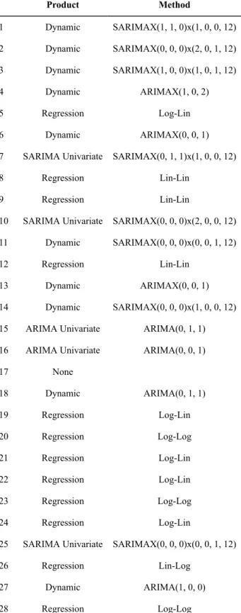 Table A.1: The most acurate model for each product for client 2.