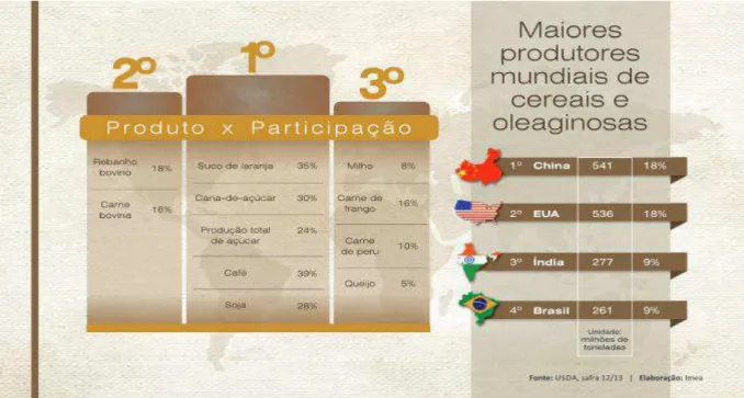 Figura 7: Ranking de exportação de commodities. 
