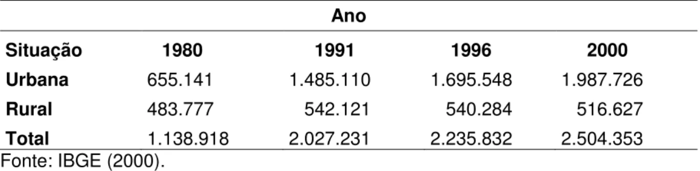 Tabela 1: A expansão demográfica do Estado de Mato Grosso.  Ano  Situação    1980     1991     1996     2000  Urbana  655.141  1.485.110  1.695.548  1.987.726  Rural  483.777     542.121     540.284     516.627  Total  1.138.918  2.027.231  2.235.832  2.50