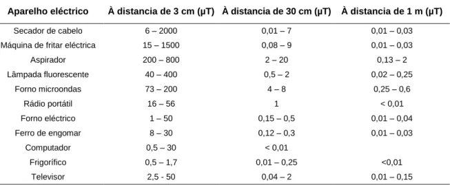 Tabela II.3 – Intensidades do campo magnético típicas de alguns electrodomésticos a diversas distâncias