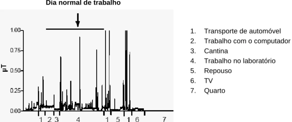 Figura II.12  – Registo das densidades de fluxo magnético (µT) de diferentes fontes, com frequências entre 30Hz e  1500Hz, a que uma pessoa esteve exposta durante 24h de actividade normal durante a semana  (Úbeda et al., 2000)