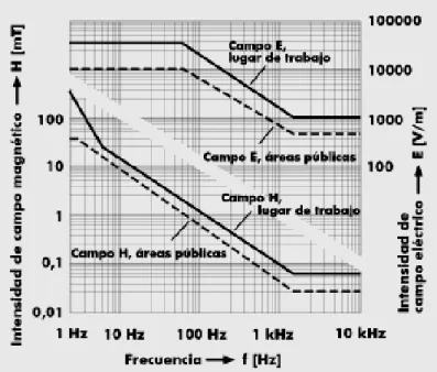 Figura II.14 (a) – Limites de segurança relativos à exposição de radiação electromagnética, para frequências  de 1Hz a 10kHz