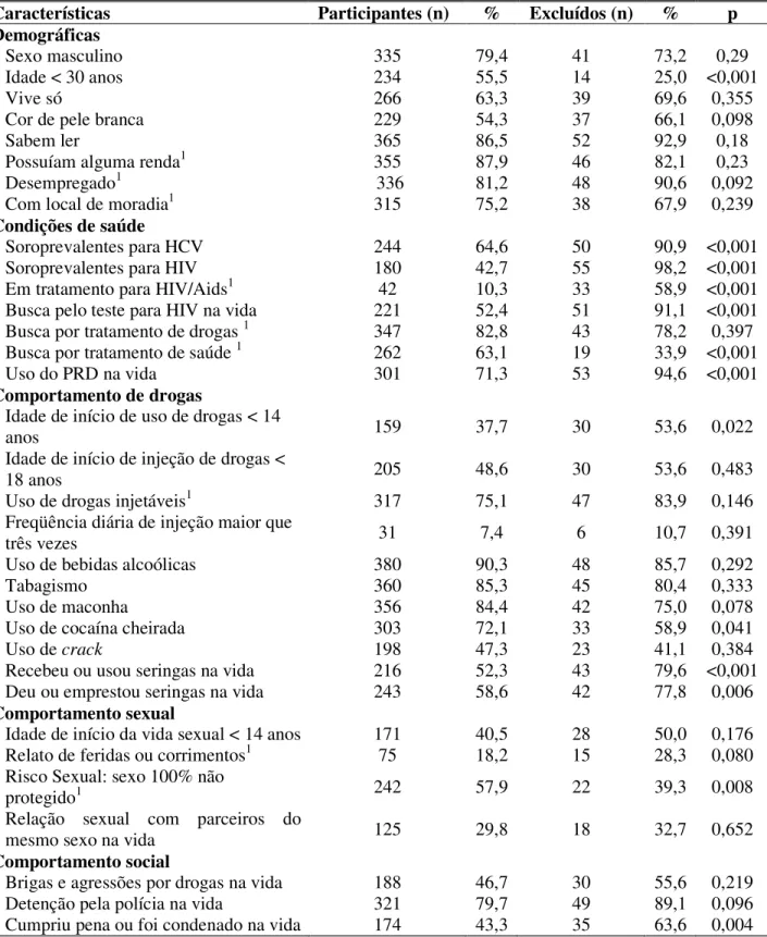 Tabela 1. Características selecionadas de 422 UDI participantes e 56 UDI excluídos do  estudo de Incidência de Aids do Projeto AjUDE-Brasil II, 2000-2001 