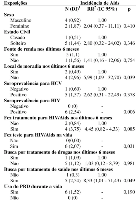 Tabela 2. Incidência de Aids de acordo com características demográfica e de condições de  saúde selecionadas dos 422 UDI participantes o Projeto AjUDE-Brasil II, 2000-2001