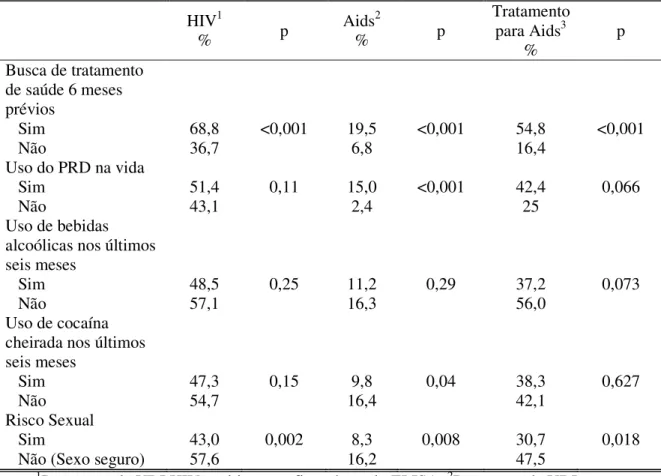 Tabela 4: Associação entre indicadores de doença por HIV e Aids e algumas exposições  sujeitas a viés de prevalência