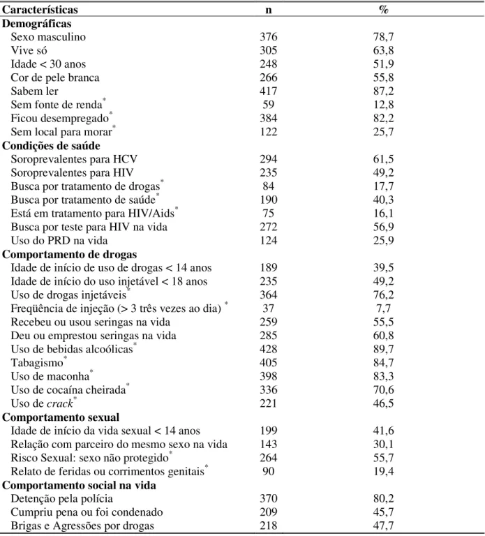 Tabela 1. Características selecionadas de 478 UDI participantes do sub-estudo prospectivo  do Projeto AjUDE-Brasil II, 2000-2001 