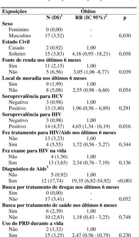 Tabela 2. Incidência de Óbitos de acordo com características demográficas e de condições  de saúde selecionadas dos 478 UDI participantes o Projeto AjUDE-Brasil II, 2000-2001