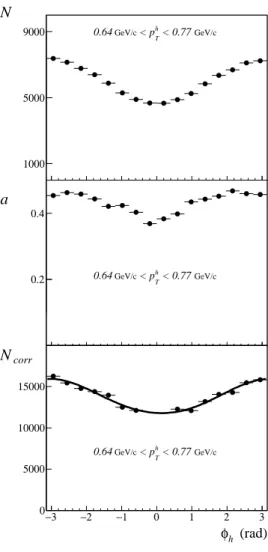 Fig. 6: Measured azimuthal distribution N , azimuthal acceptance a and measured azimuthal distribution corrected by the acceptance N corr in one of the p T h bins.