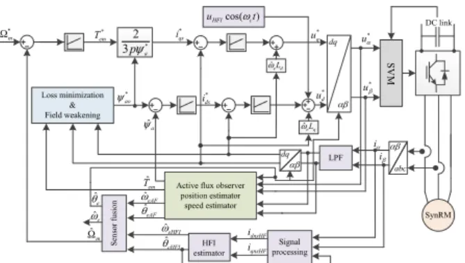 Fig. 5. Block diagram of the implemented control system of the SynRM. 