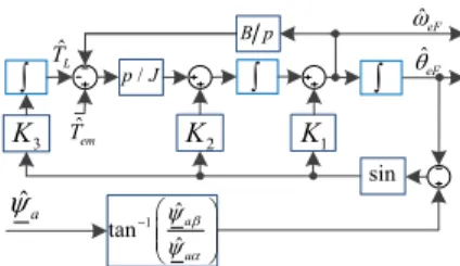 Fig. 7. Block diagram of signal processing procedure for rotor position and  speed estimation [28]