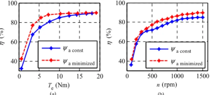 Fig. 14. Transition from 1000 rpm to 1700 rpm, for a constant load torque  of 10Nm: (a) speed; (b) torque; (c) rotor angle error; (d) active flux