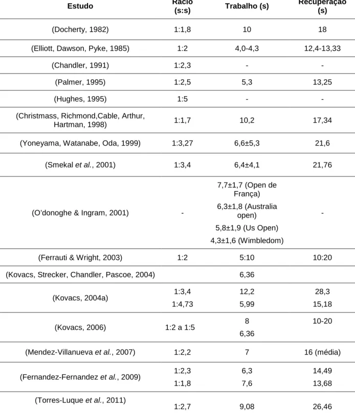 Tabela 1 - Revisão dos estudos que efetuaram o cálculo do rácio atividade/recuperação no ténis