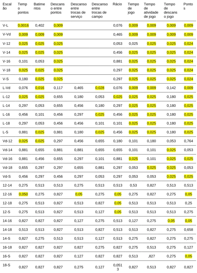 Tabela  9  –  Significância  das  diferenças  (valor  de  p)  na  comparação  de  cada  escalão  com  os  restantes para todas as variáveis observadas, através da aplicação do teste Mann-Whitney