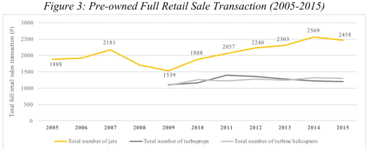 Figure 3: Pre-owned Full Retail Sale Transaction (2005-2015) 
