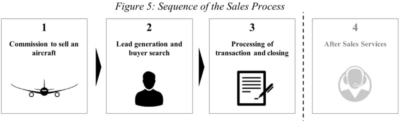 Figure 5: Sequence of the Sales Process 