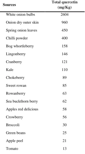 Table 1. Quercetin natural sources [5, 9, 11]. 