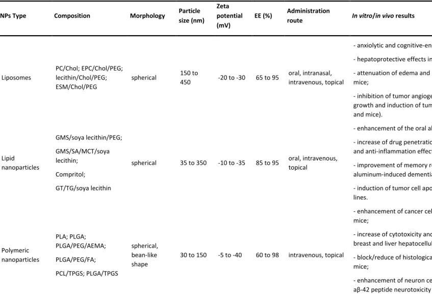 Table 2. Properties of different quercetin-loaded carriers. 